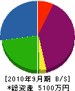 内田電気商会 貸借対照表 2010年9月期