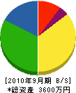 東香園 貸借対照表 2010年9月期