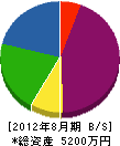 鈴永塗装 貸借対照表 2012年8月期