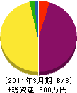 佐藤電気商会 貸借対照表 2011年3月期