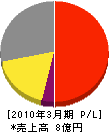 直方ガス 損益計算書 2010年3月期