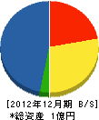 吉野建設 貸借対照表 2012年12月期