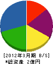 常呂トラック 貸借対照表 2012年3月期
