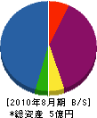 高山 貸借対照表 2010年8月期