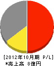 松波水道ポンプ工業所 損益計算書 2012年10月期