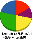 日本不動産管理 貸借対照表 2012年12月期