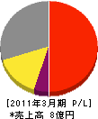 直方ガス 損益計算書 2011年3月期