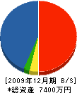 木村電業 貸借対照表 2009年12月期