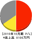 小島消防 損益計算書 2010年10月期