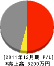 小野建業 損益計算書 2011年12月期
