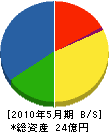 太田建設 貸借対照表 2010年5月期