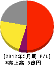 関ヶ原ゼネラル・サービス 損益計算書 2012年5月期