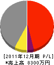 佐藤工務店 損益計算書 2011年12月期