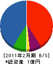 大浜電設 貸借対照表 2011年2月期