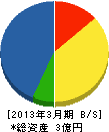 関西植木 貸借対照表 2013年3月期