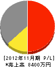 梶川工業 損益計算書 2012年11月期