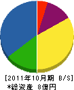 久野建設 貸借対照表 2011年10月期