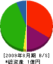 佐藤組 貸借対照表 2009年8月期