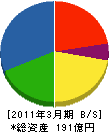 西日本システム建設 貸借対照表 2011年3月期