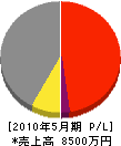 埼玉交通安全 損益計算書 2010年5月期