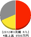 東九州テレビ情報開発 損益計算書 2012年3月期