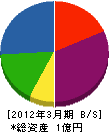 西日本工業 貸借対照表 2012年3月期