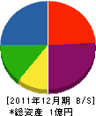 小坂建設 貸借対照表 2011年12月期