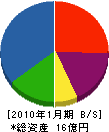 伊丹ダイキン空調 貸借対照表 2010年1月期