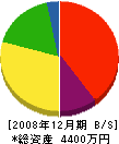 乙川建設 貸借対照表 2008年12月期