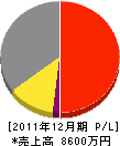 江崎電工 損益計算書 2011年12月期