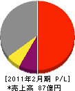 宮本工業所 損益計算書 2011年2月期
