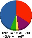 山眞建設 貸借対照表 2012年5月期