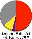 鈴木塗装工業所 損益計算書 2012年9月期
