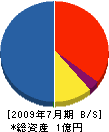 兵庫冷熱工業 貸借対照表 2009年7月期