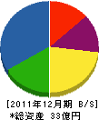 新愛知電機製作所 貸借対照表 2011年12月期