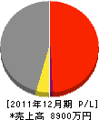 静岡ハウス製作所 損益計算書 2011年12月期