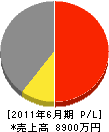 杉田造園 損益計算書 2011年6月期