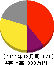 吉澤水道工業所 損益計算書 2011年12月期