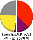 木村興装 損益計算書 2009年4月期