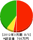 飯田電気工事 貸借対照表 2012年3月期