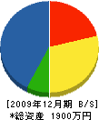 菊池水道工事店 貸借対照表 2009年12月期