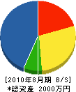 ＊沢土木工業 貸借対照表 2010年8月期
