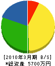 東日本環境保全工業 貸借対照表 2010年3月期
