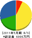 遠藤畳工業 貸借対照表 2011年5月期