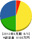 瀬戸電設 貸借対照表 2012年6月期