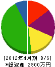 渡辺石彫工房 貸借対照表 2012年4月期
