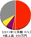 原靖宏園 損益計算書 2011年12月期