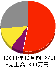 山＊電業社 損益計算書 2011年12月期