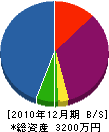 倉工務店 貸借対照表 2010年12月期