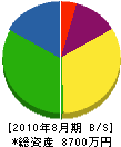 山元工業 貸借対照表 2010年8月期